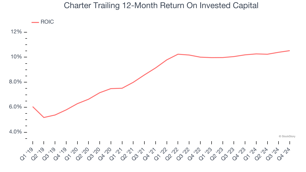 Charter Trailing 12-Month Return On Invested Capital