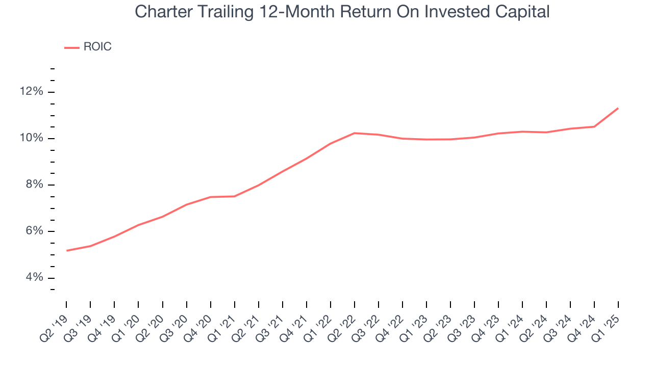 Charter Trailing 12-Month Return On Invested Capital
