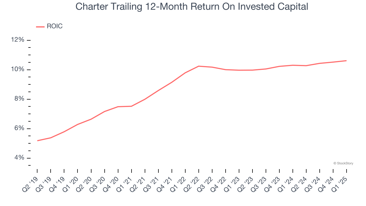 Charter Trailing 12-Month Return On Invested Capital