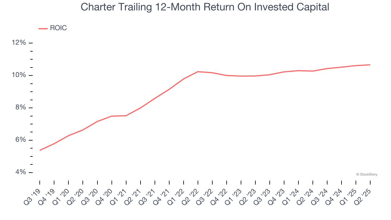 Charter Trailing 12-Month Return On Invested Capital