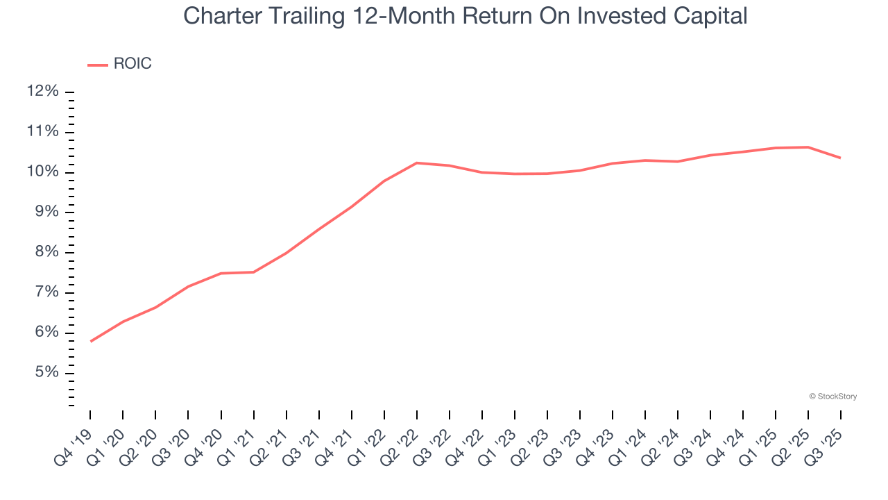 Charter Trailing 12-Month Return On Invested Capital