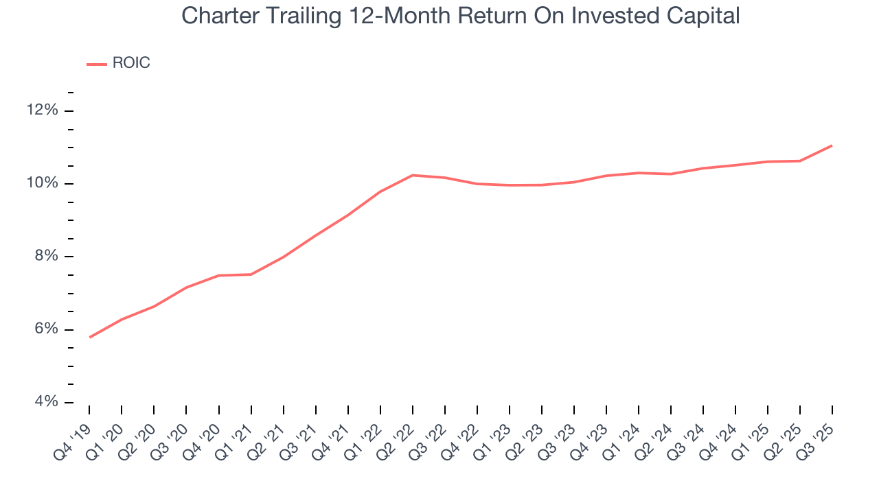 Charter Trailing 12-Month Return On Invested Capital