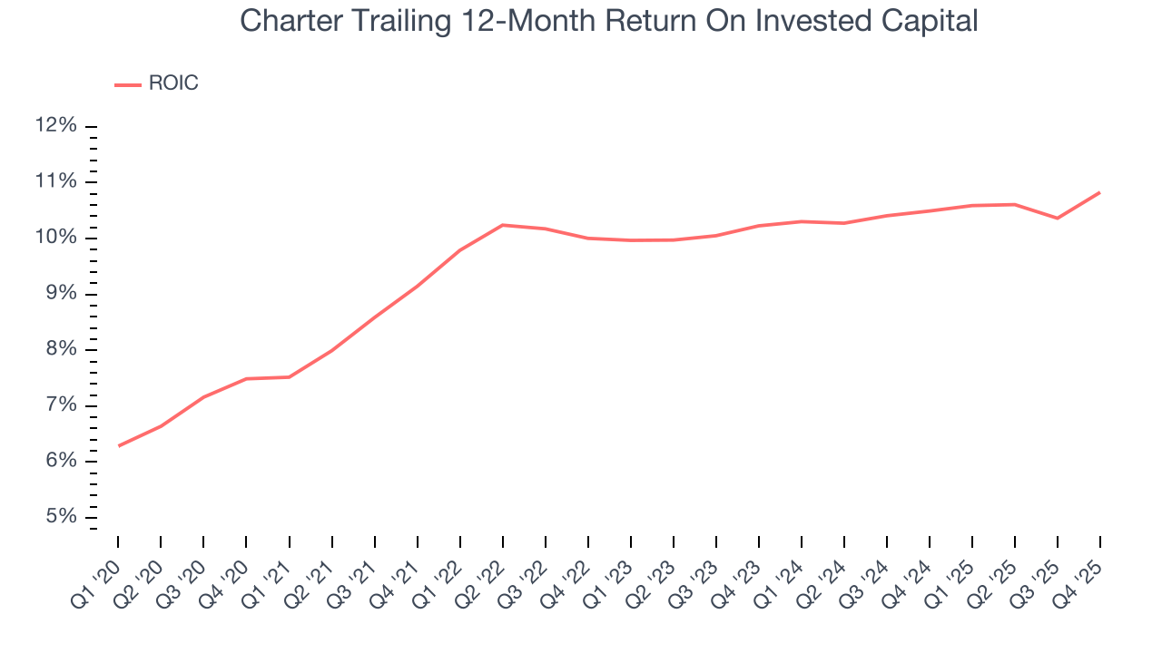 Charter Trailing 12-Month Return On Invested Capital