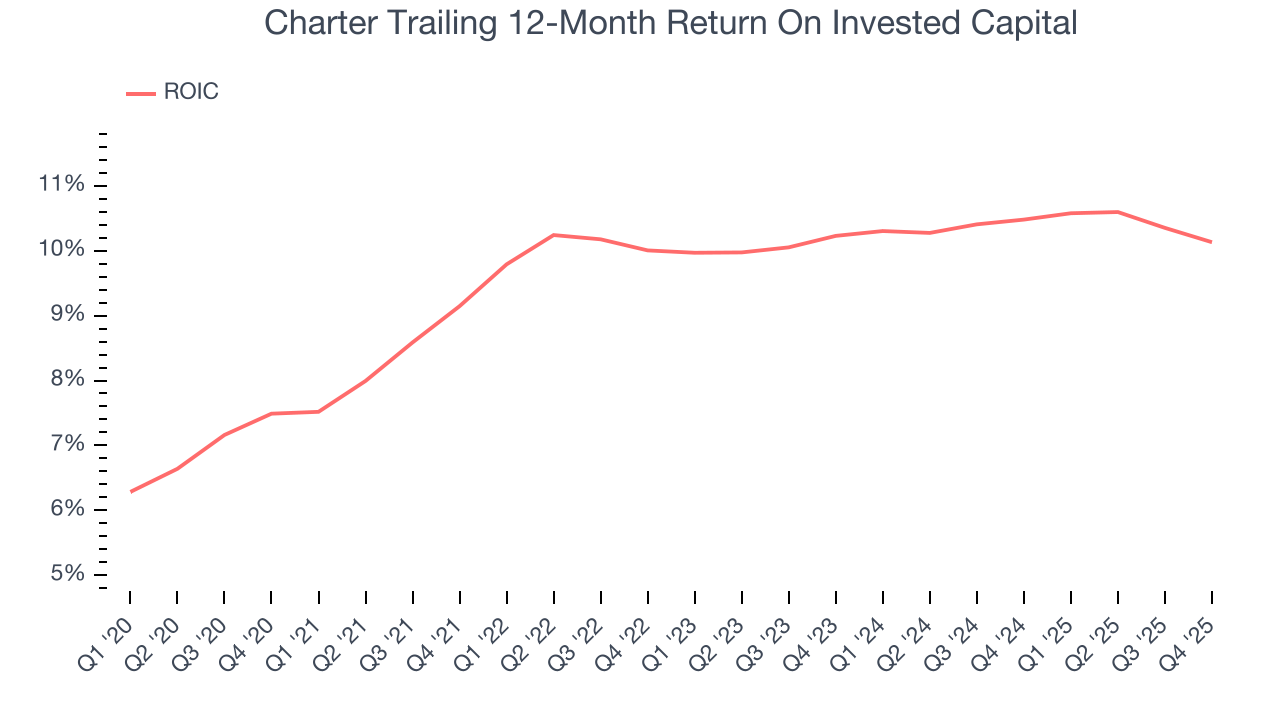 Charter Trailing 12-Month Return On Invested Capital