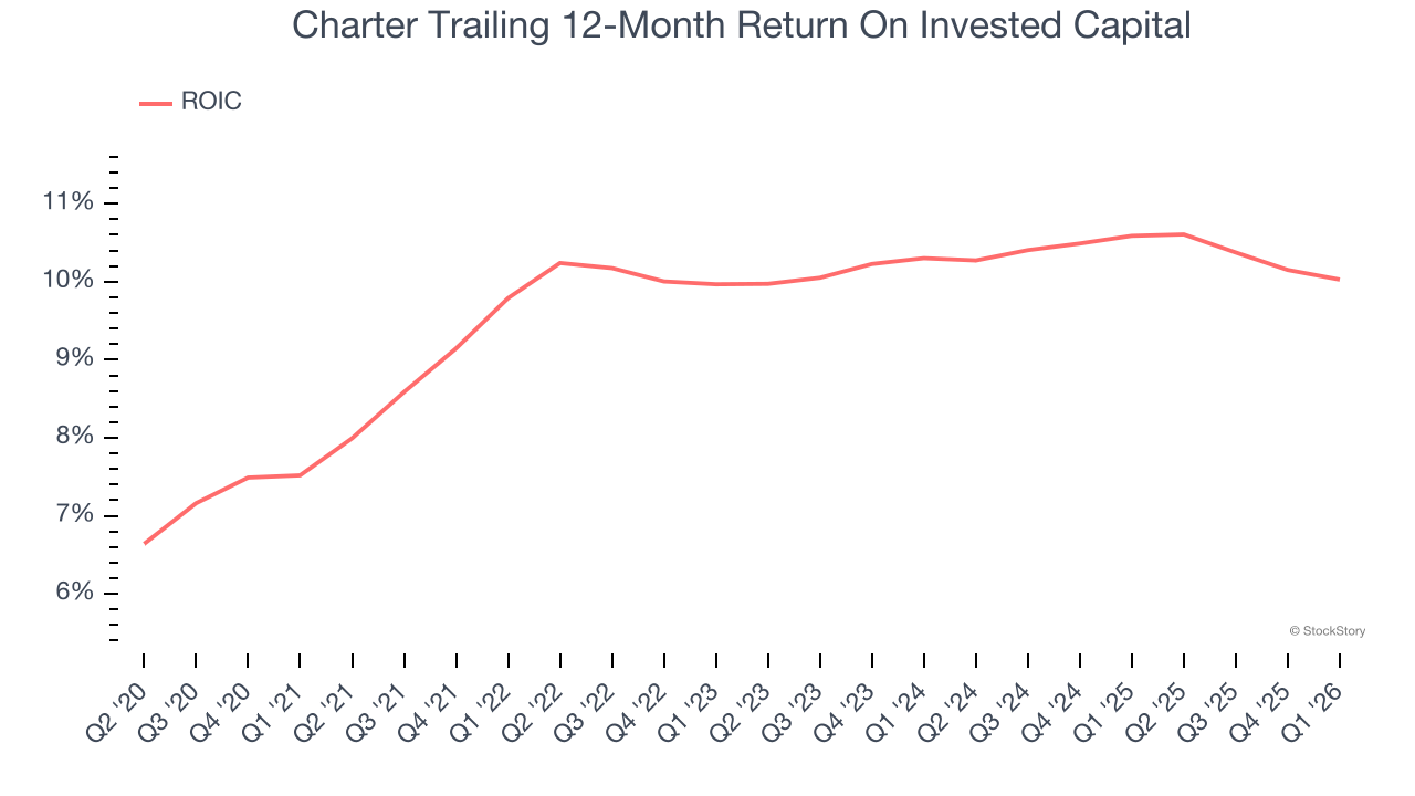 Charter Trailing 12-Month Return On Invested Capital