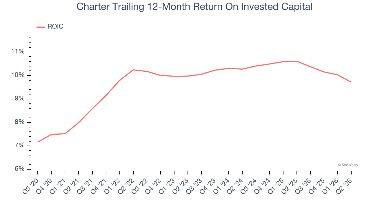 Charter Trailing 12-Month Return On Invested Capital