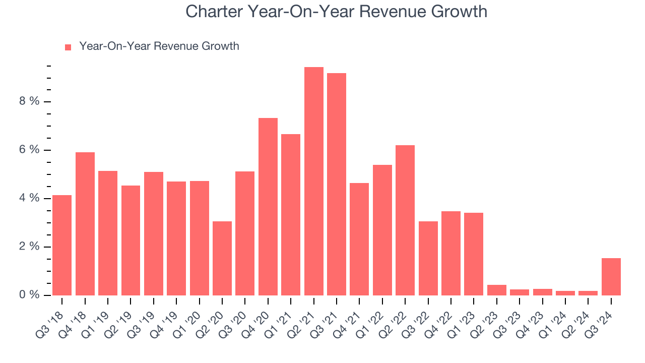 Charter Year-On-Year Revenue Growth