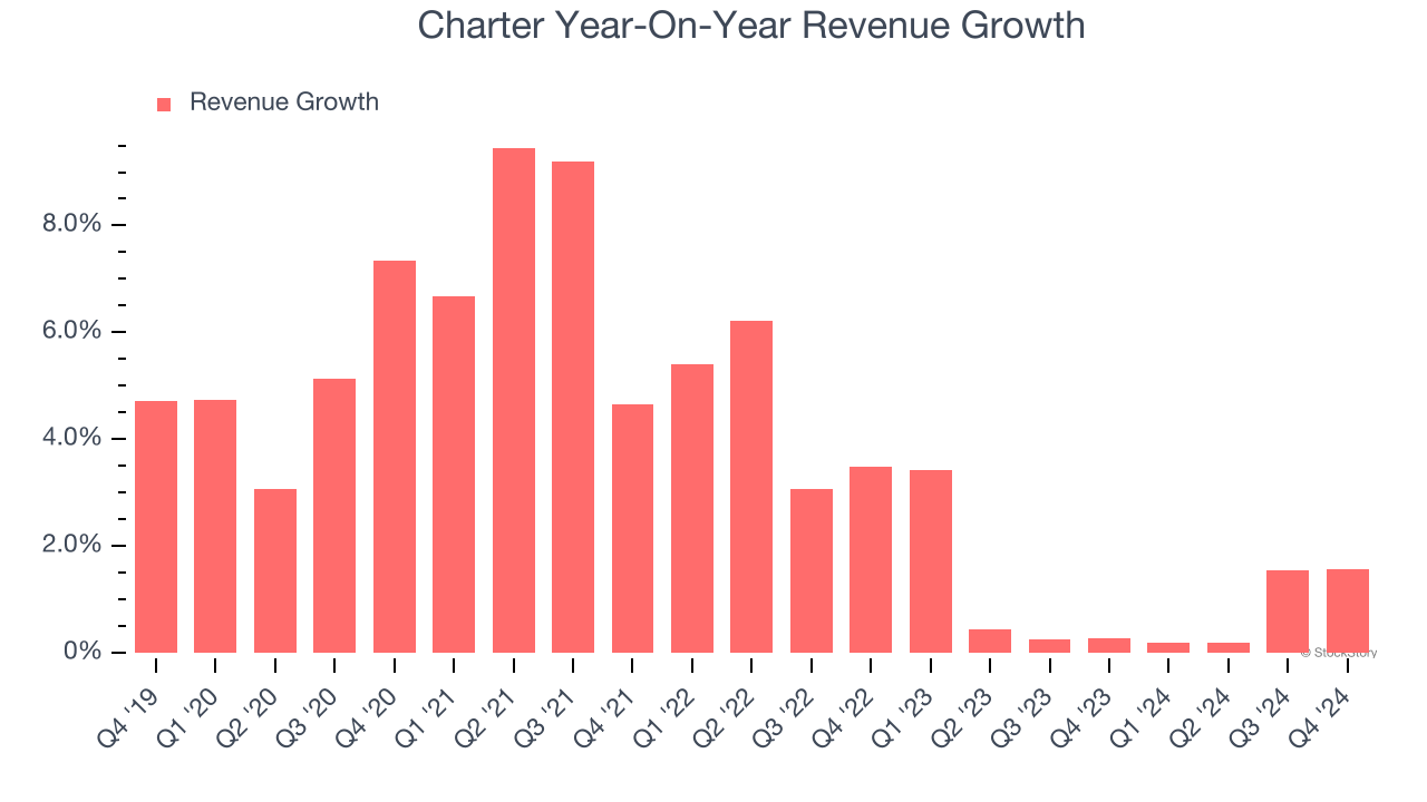 Charter Year-On-Year Revenue Growth