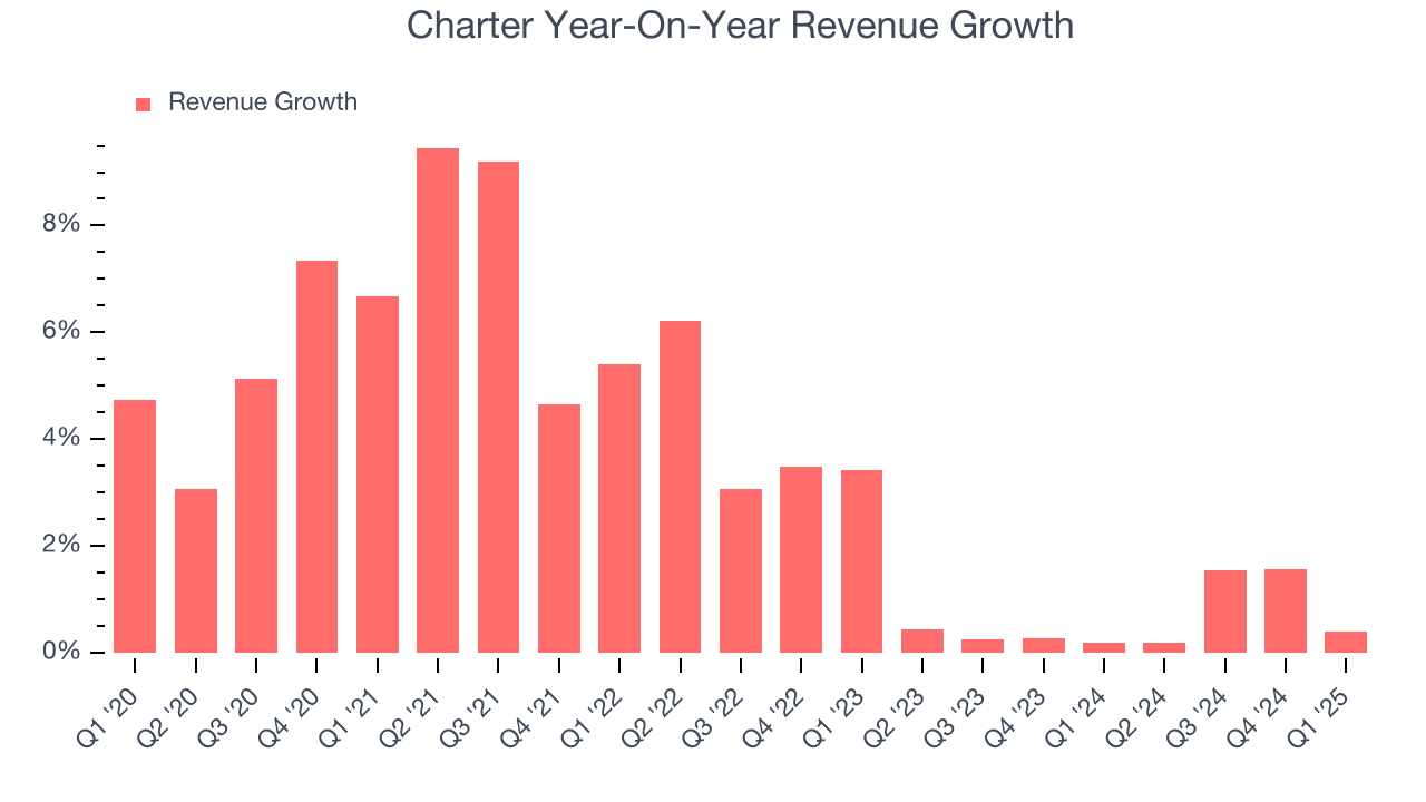 Charter Year-On-Year Revenue Growth