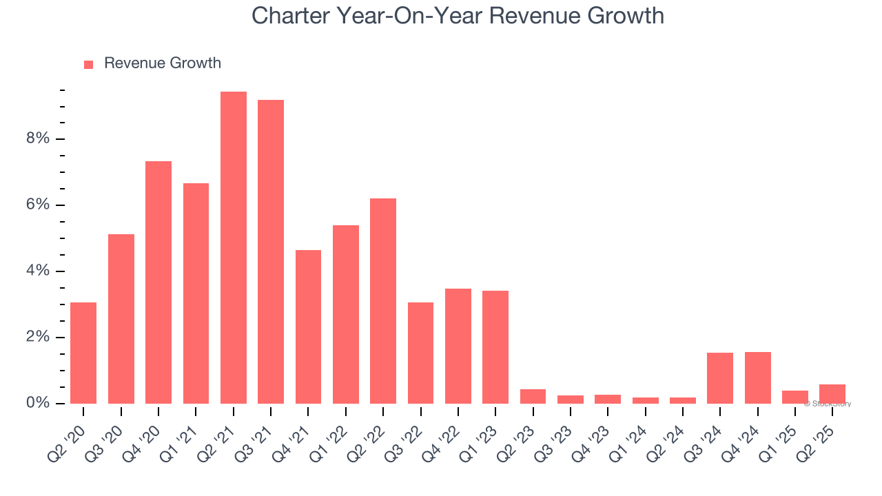 Charter Year-On-Year Revenue Growth