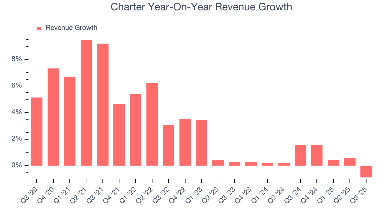 Charter Year-On-Year Revenue Growth