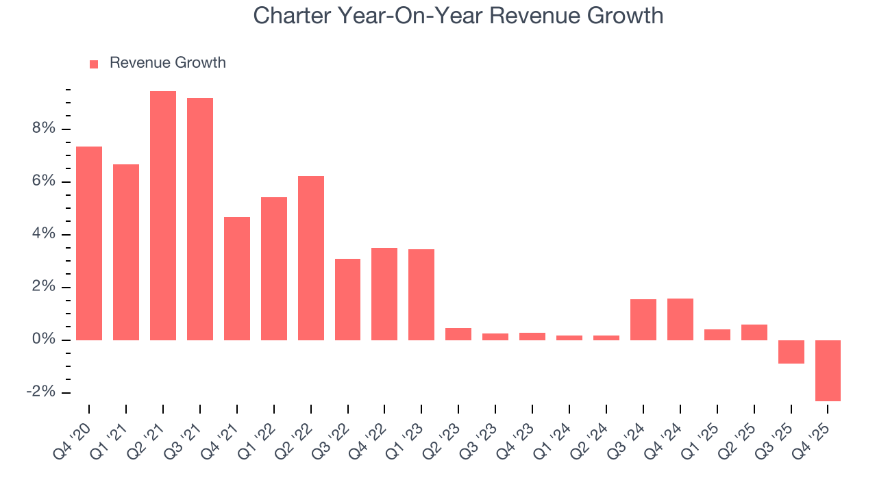Charter Year-On-Year Revenue Growth