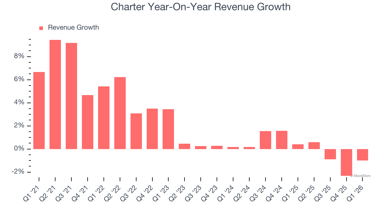Charter Year-On-Year Revenue Growth