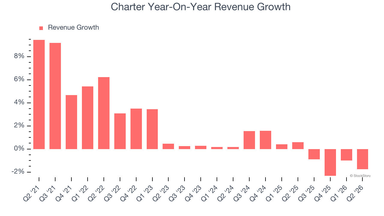 Charter Year-On-Year Revenue Growth
