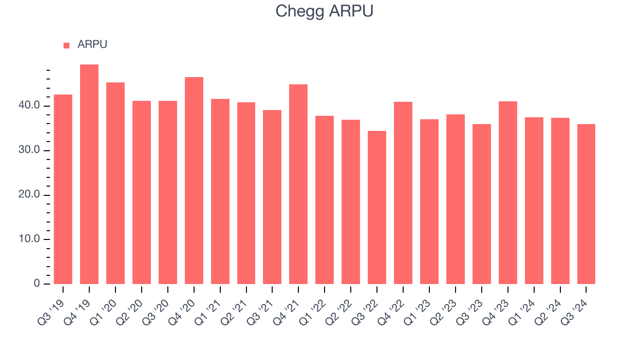 Chegg ARPU