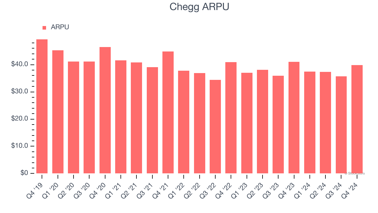 Chegg ARPU