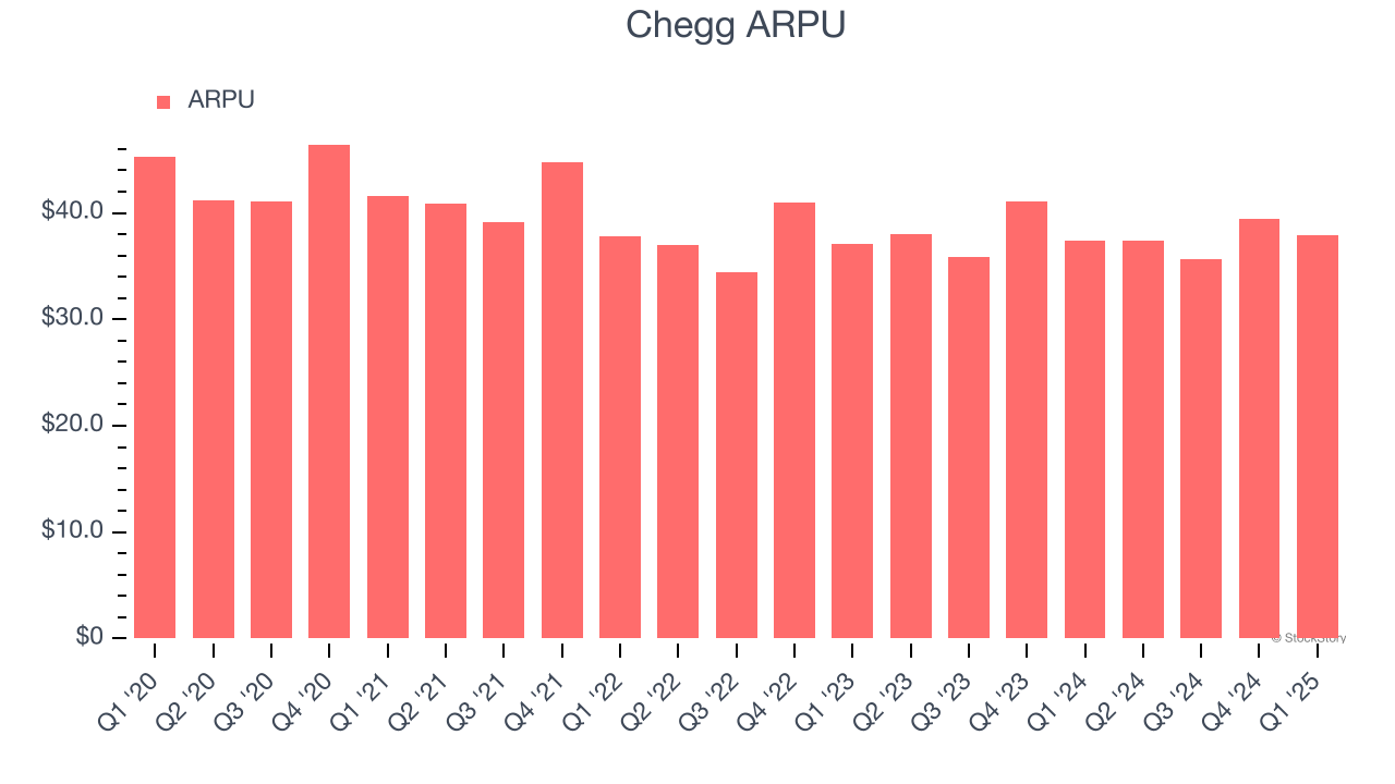 Chegg ARPU