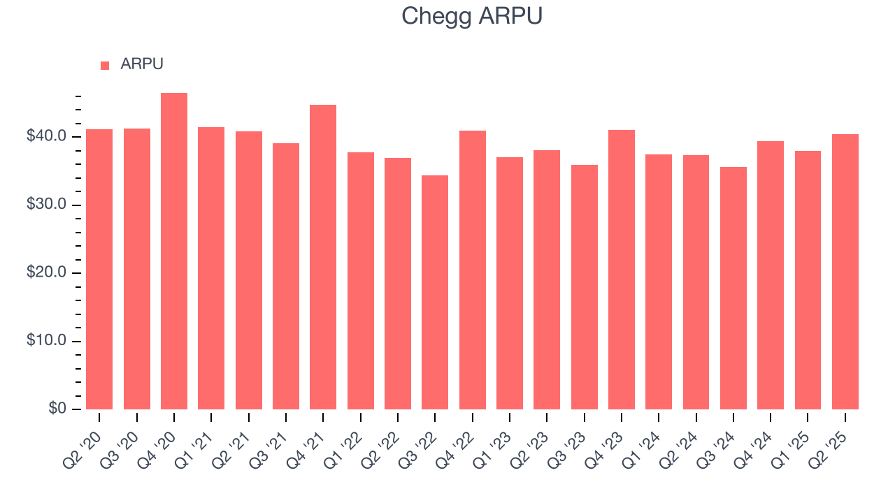 Chegg ARPU