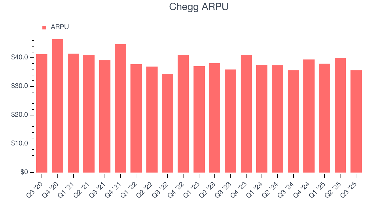Chegg ARPU