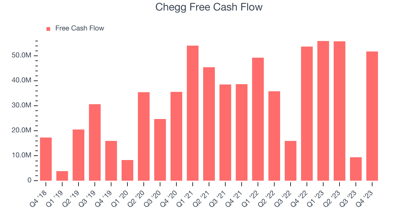 Chegg Free Cash Flow