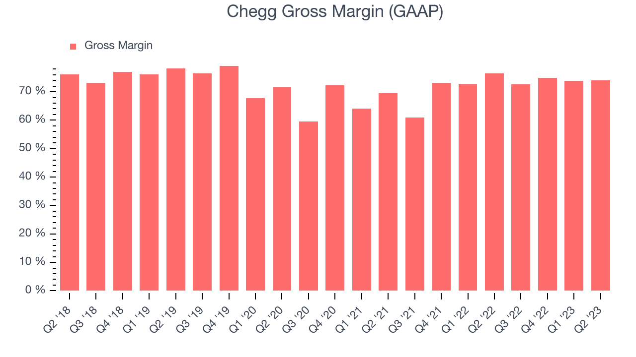 Chegg Gross Margin (GAAP)