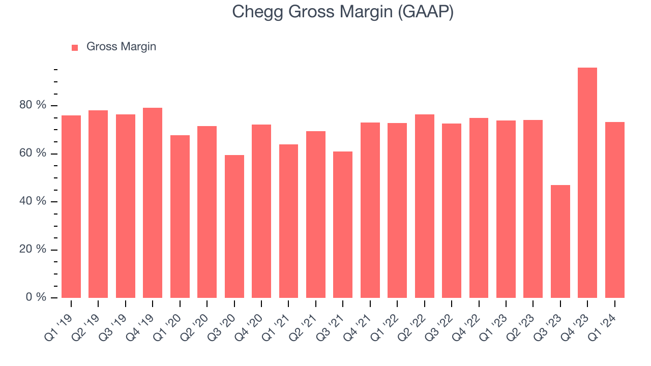Chegg Gross Margin (GAAP)