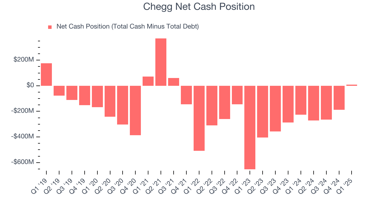 Chegg Net Cash Position