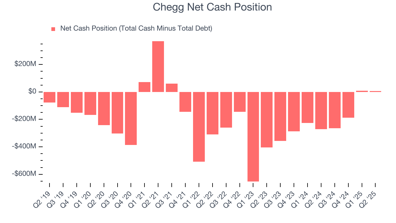 Chegg Net Cash Position