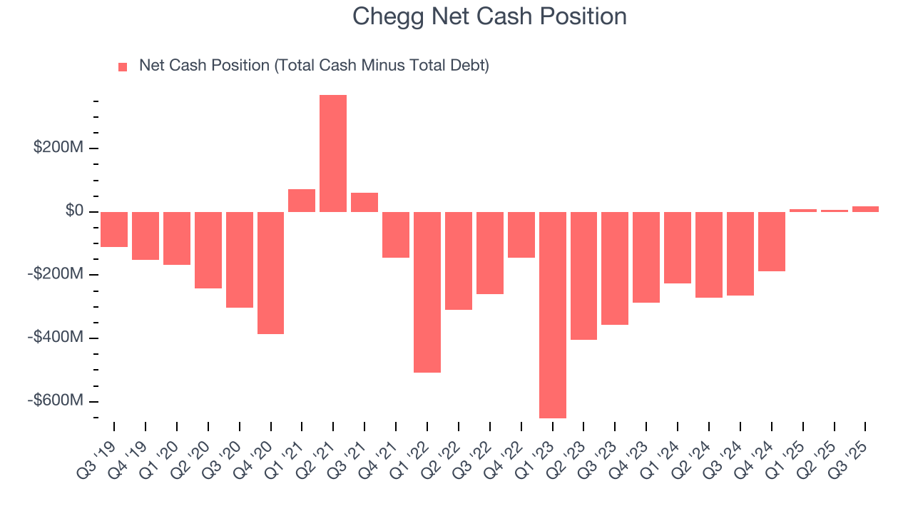Chegg Net Cash Position