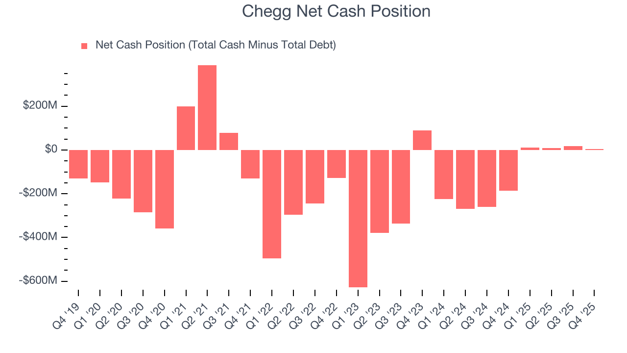 Chegg Net Cash Position