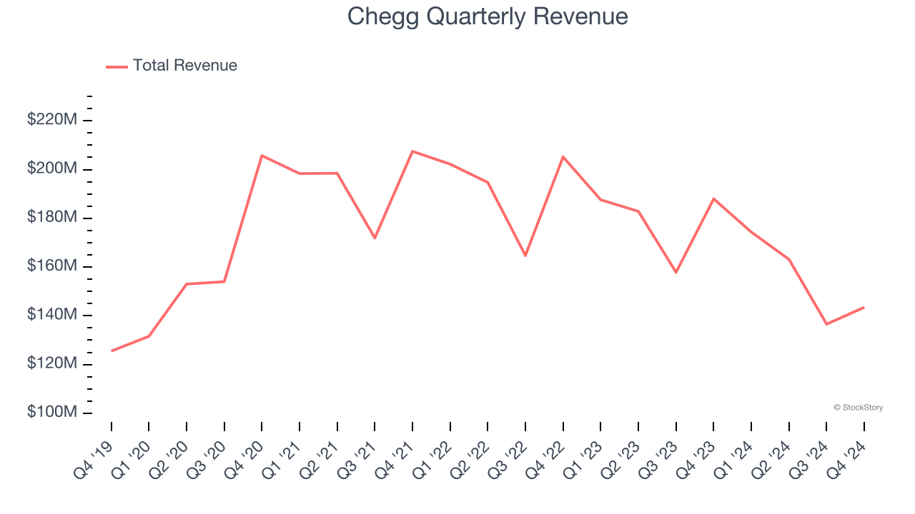 Chegg Quarterly Revenue