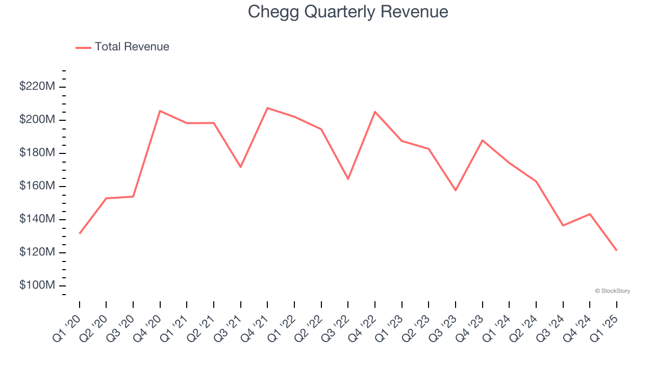 Chegg Quarterly Revenue