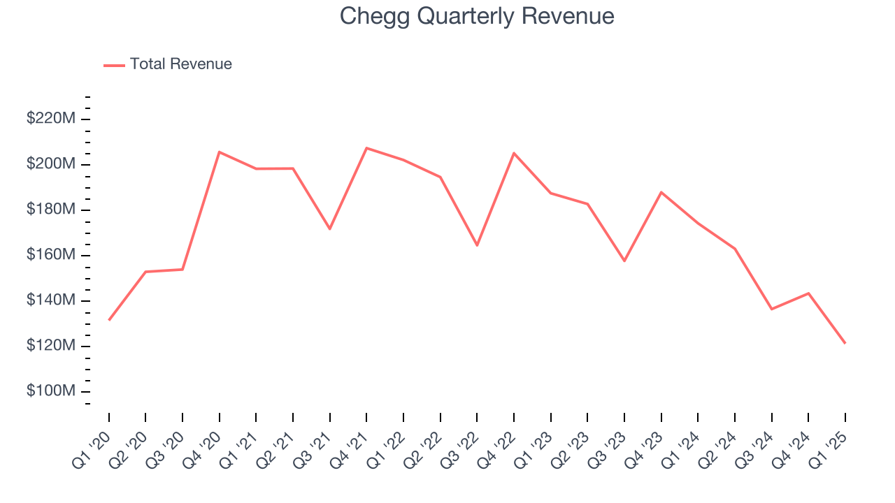 Chegg Quarterly Revenue