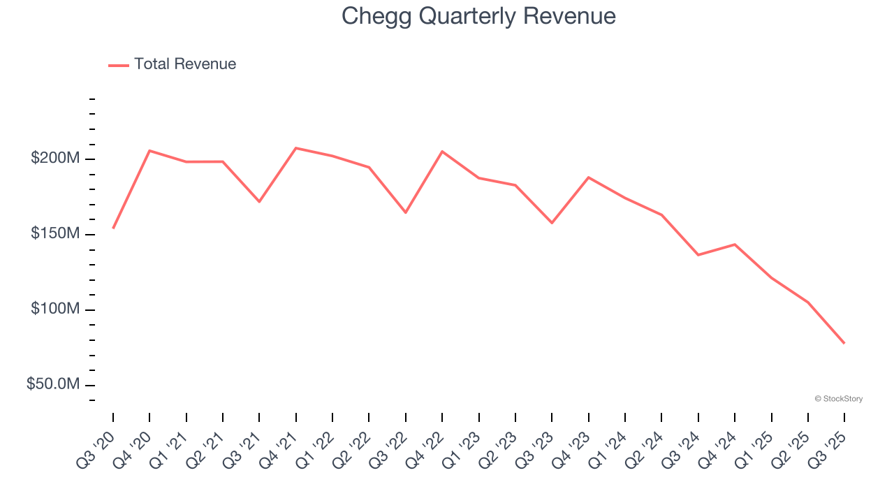 Chegg Quarterly Revenue