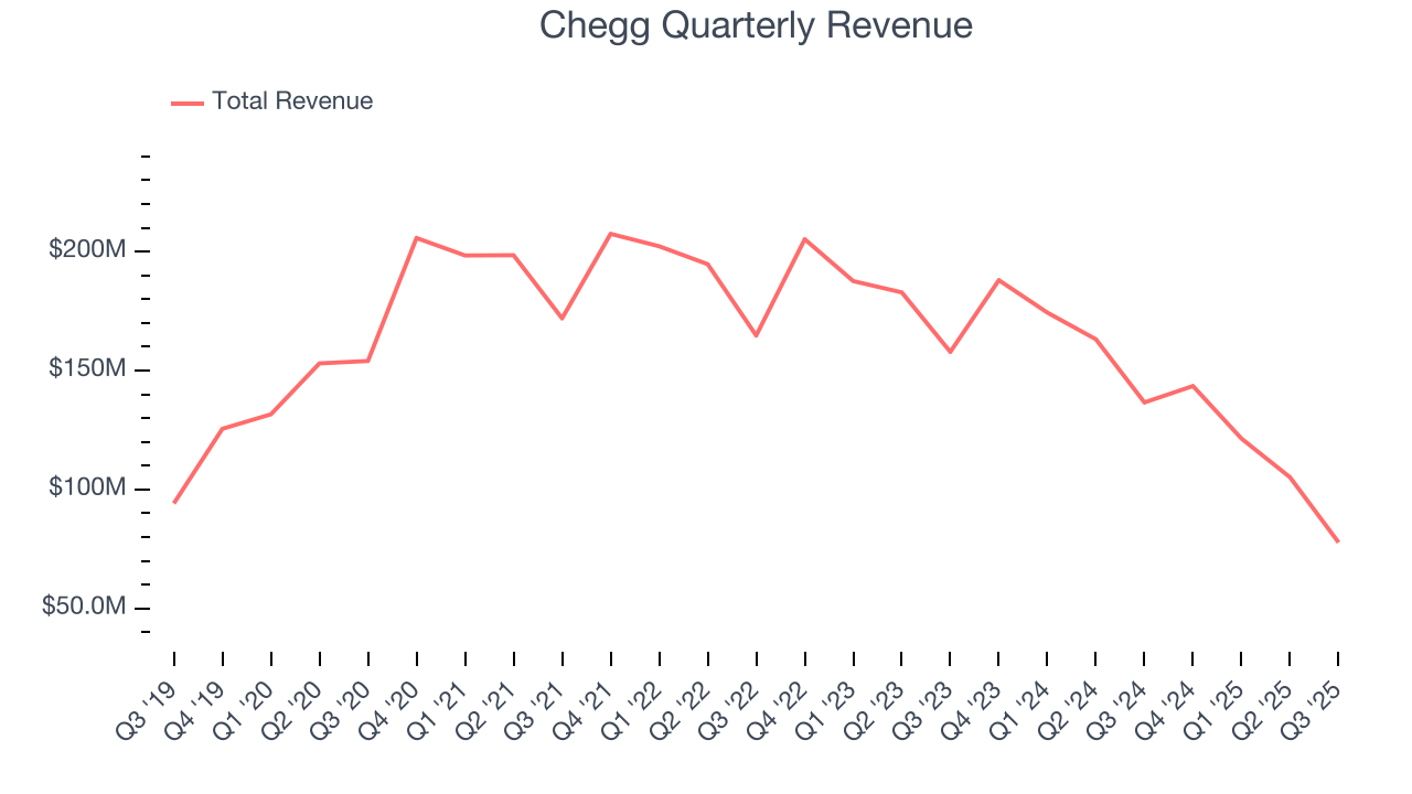 Chegg Quarterly Revenue