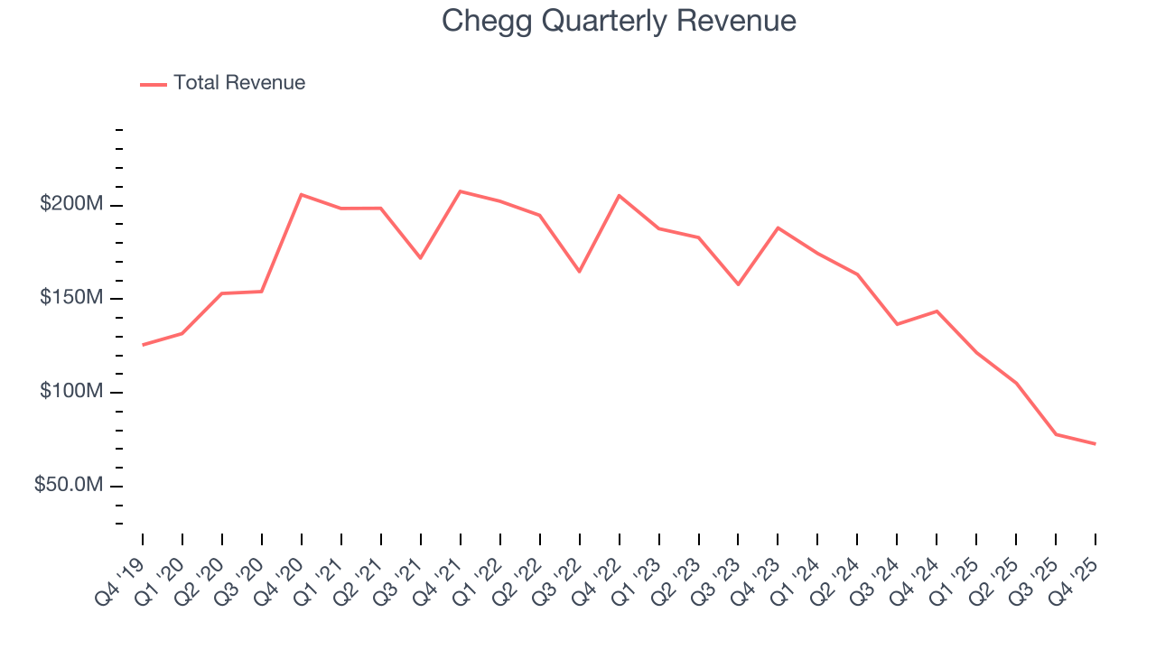 Chegg Quarterly Revenue