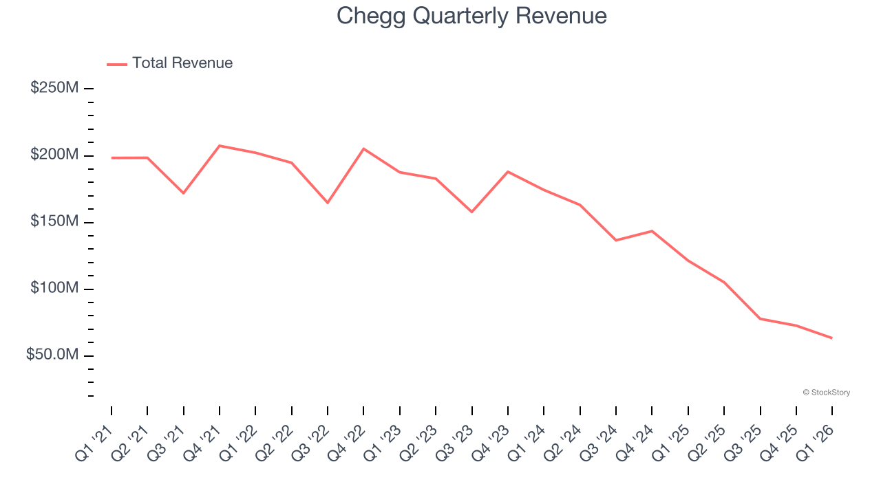 Chegg Quarterly Revenue