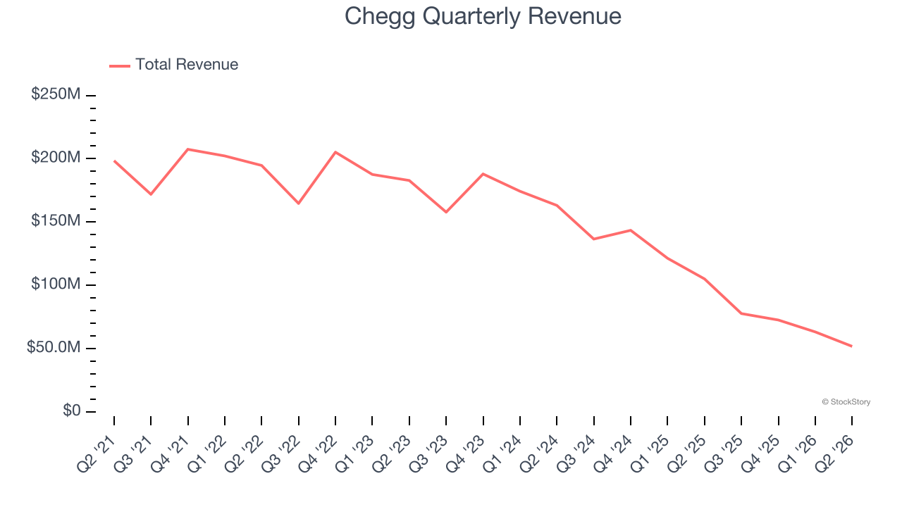 Chegg Quarterly Revenue