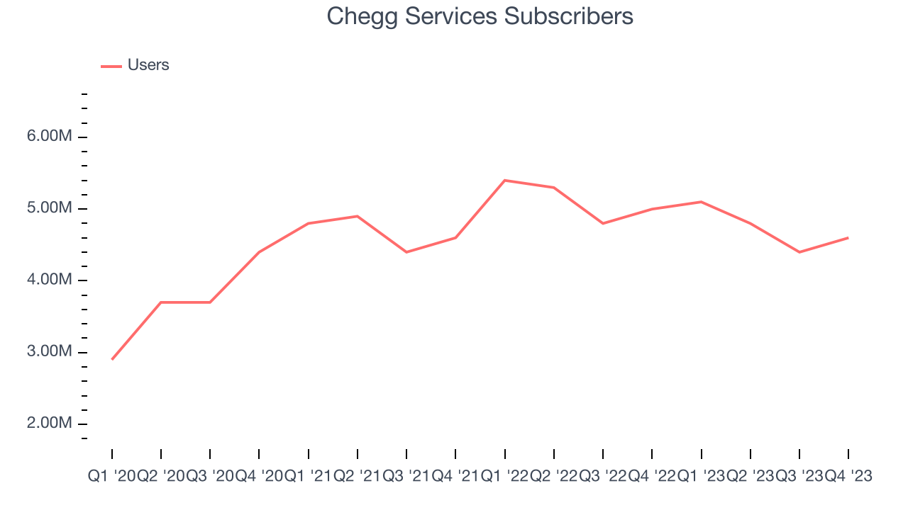 Chegg Services Subscribers