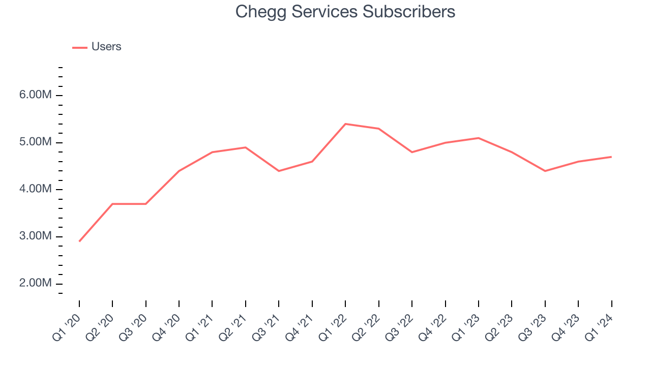 Chegg Services Subscribers