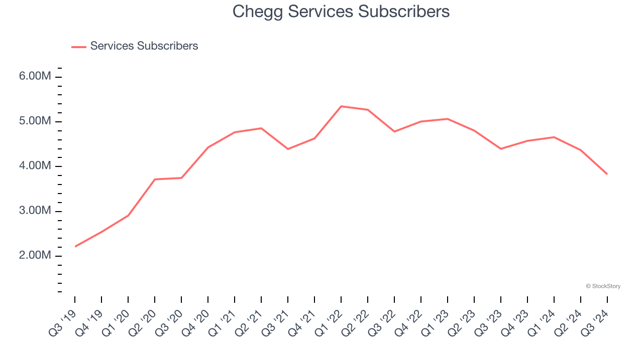 Chegg Services Subscribers