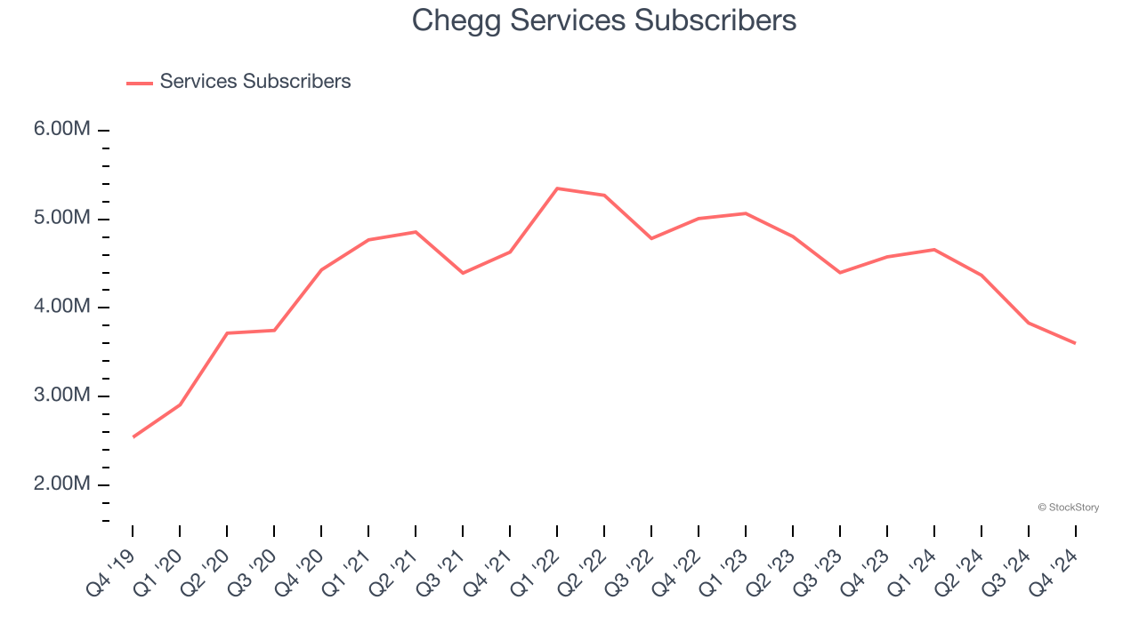 Chegg Services Subscribers