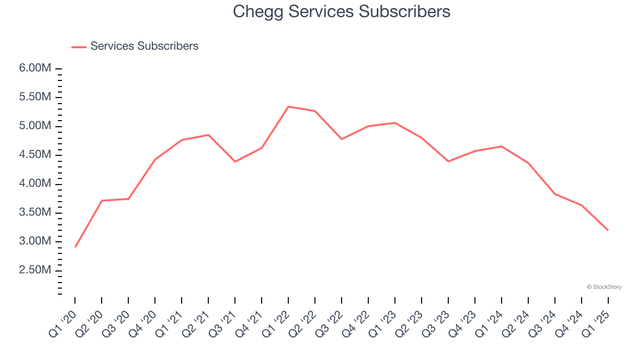 Chegg Services Subscribers