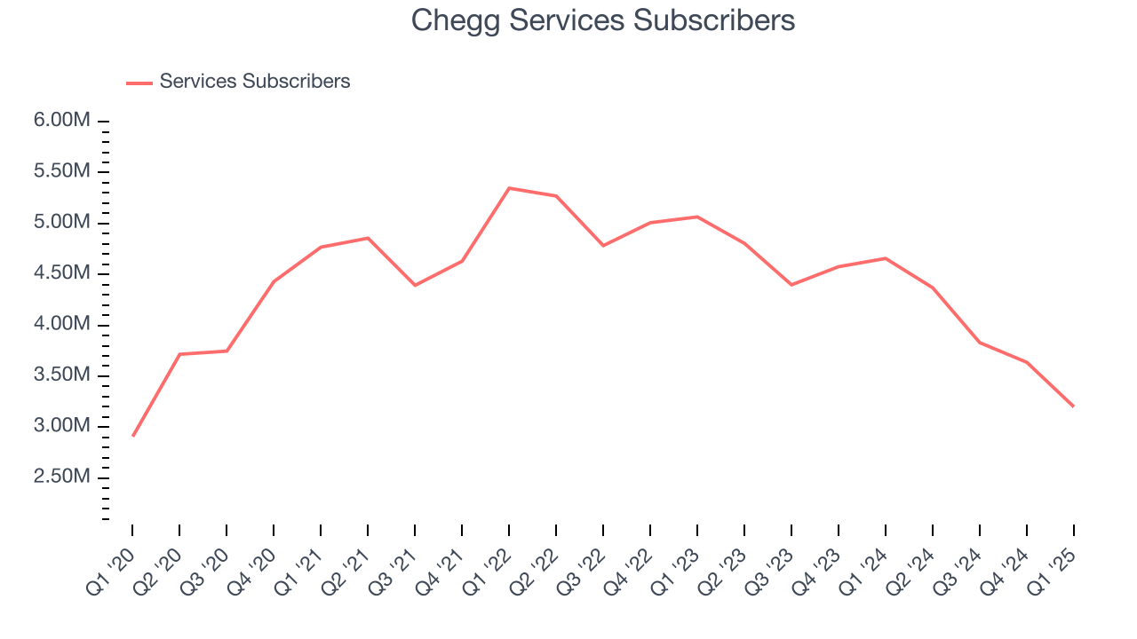 Chegg Services Subscribers