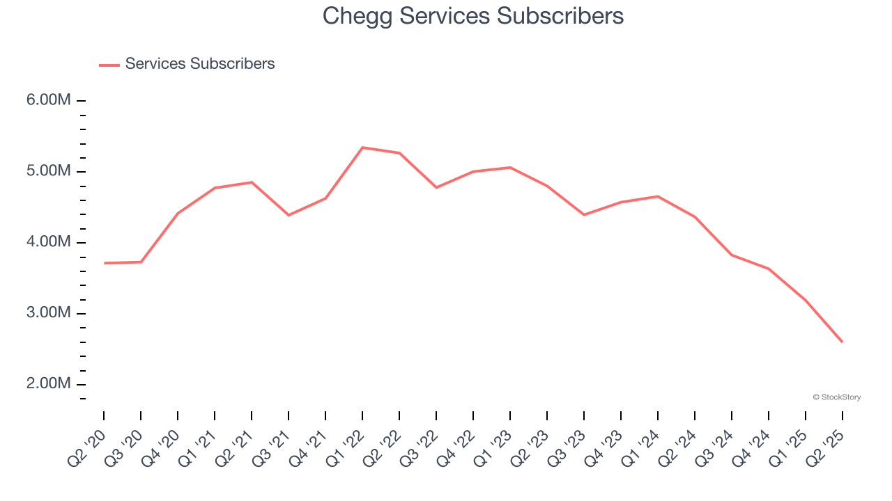Chegg Services Subscribers