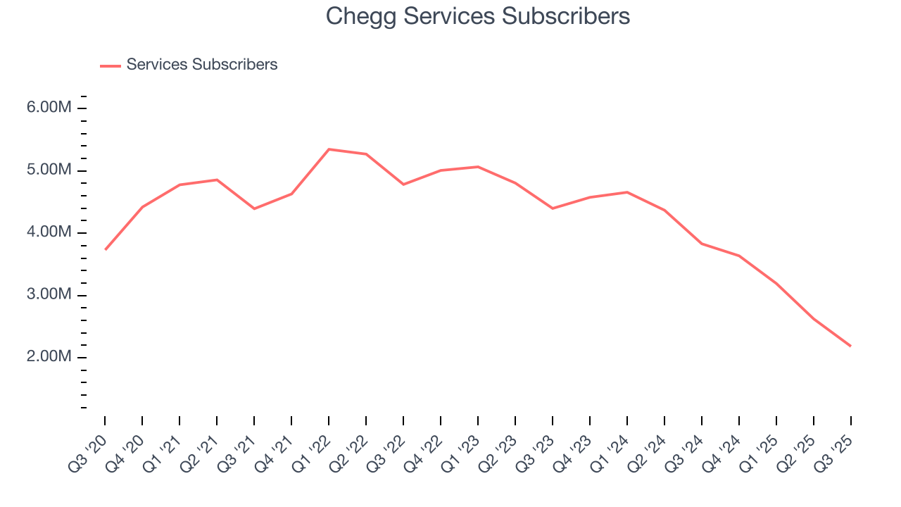 Chegg Services Subscribers