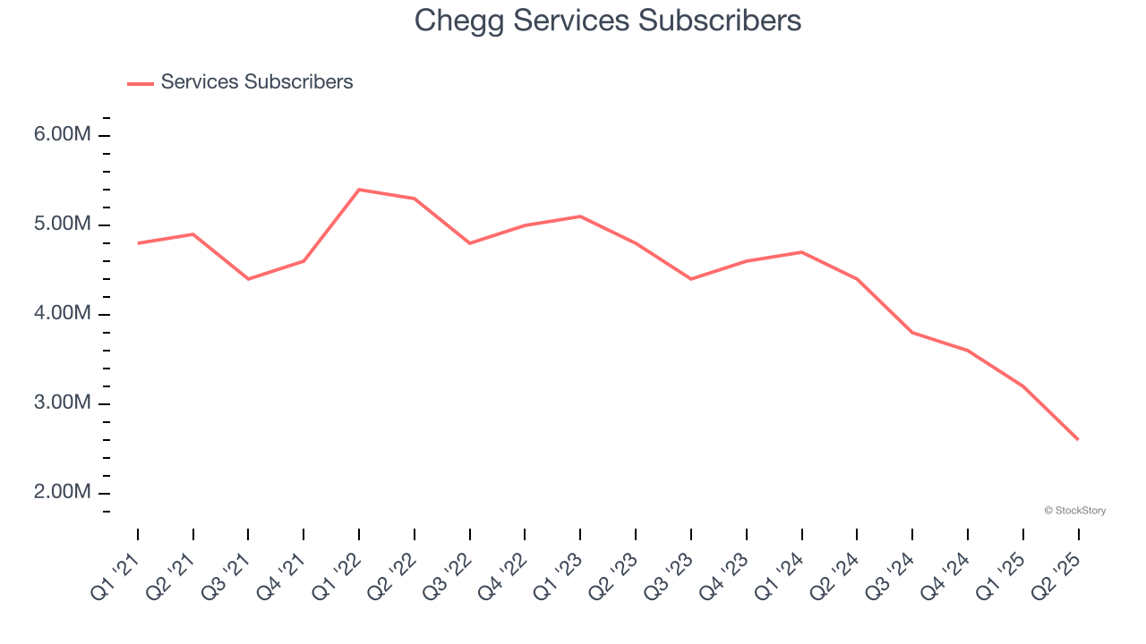 Chegg Services Subscribers