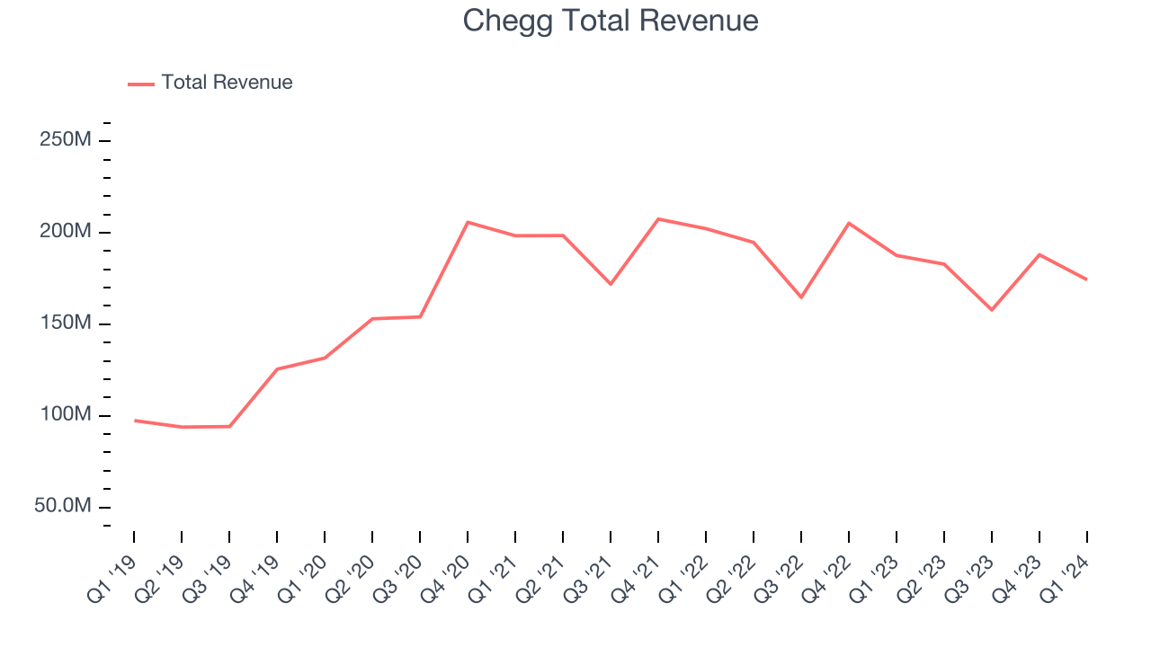 Chegg Total Revenue