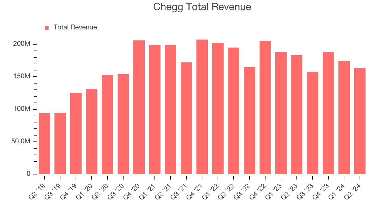 Chegg Total Revenue