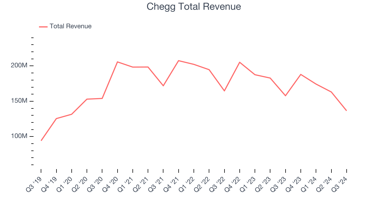 Chegg Total Revenue